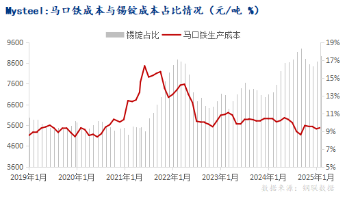 锡价大涨近13%触及马口铁成本考量