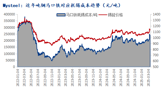 锡价大涨近13%触及马口铁成本考量