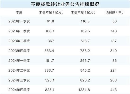 金融机构加快“清不良腾资源” 地方资管公司成最大接盘方
