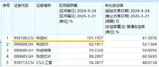 AI眼镜走强，国际半导体展来袭！科创人工智能ETF华宝（589520）盘中涨逾1%，上周吸金4397万元！