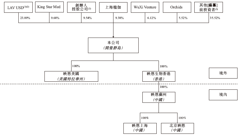 映恩生物-B，通过IPO聆讯，或很快香港上市，摩根士丹利、富瑞金融、中信证券联席保荐