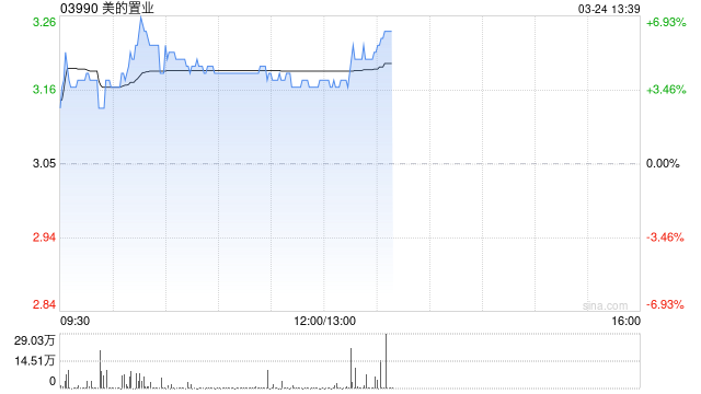 美的置业午前涨近4% 预计年度股东应占核心净亏损约19.5亿至20.5亿元