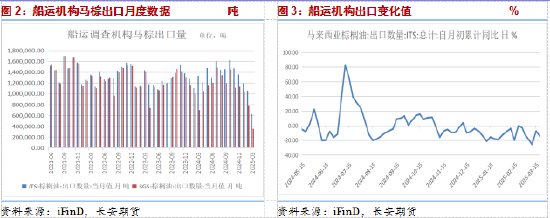 长安期货胡心阁：油脂需要等待新的驱动，短期或高位震荡为主