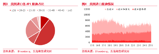 东海期货：加拿大墨西哥关税对美洲原油贸易影响