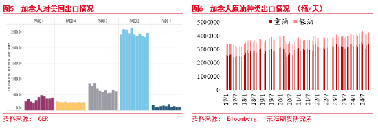 东海期货：加拿大墨西哥关税对美洲原油贸易影响