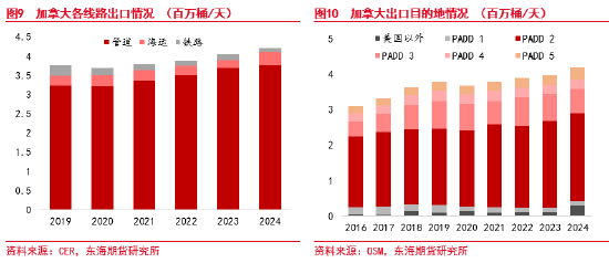 东海期货：加拿大墨西哥关税对美洲原油贸易影响