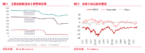 东海期货：加拿大墨西哥关税对美洲原油贸易影响