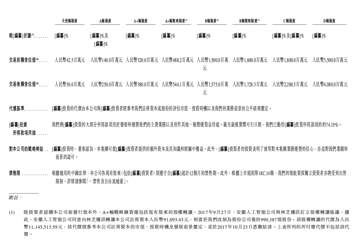 云迹科技冲刺港股IPO：阿里腾讯携程等巨头参投，估值41亿
