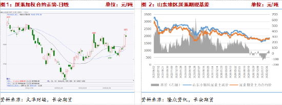 长安期货张晨：尿素需求与消息共振推动盘面上涨，仍需警惕供给放量风险