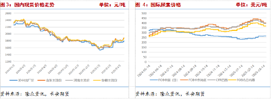 长安期货张晨：尿素需求与消息共振推动盘面上涨，仍需警惕供给放量风险