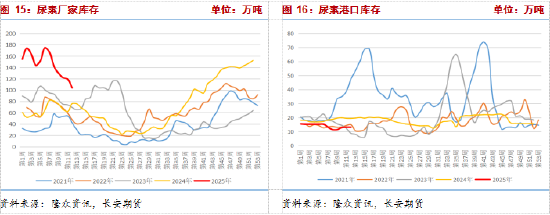 长安期货张晨：尿素需求与消息共振推动盘面上涨，仍需警惕供给放量风险
