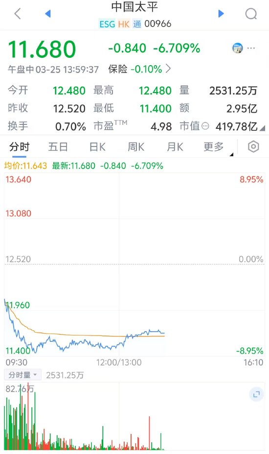 中国太平盘中一度跌近9%