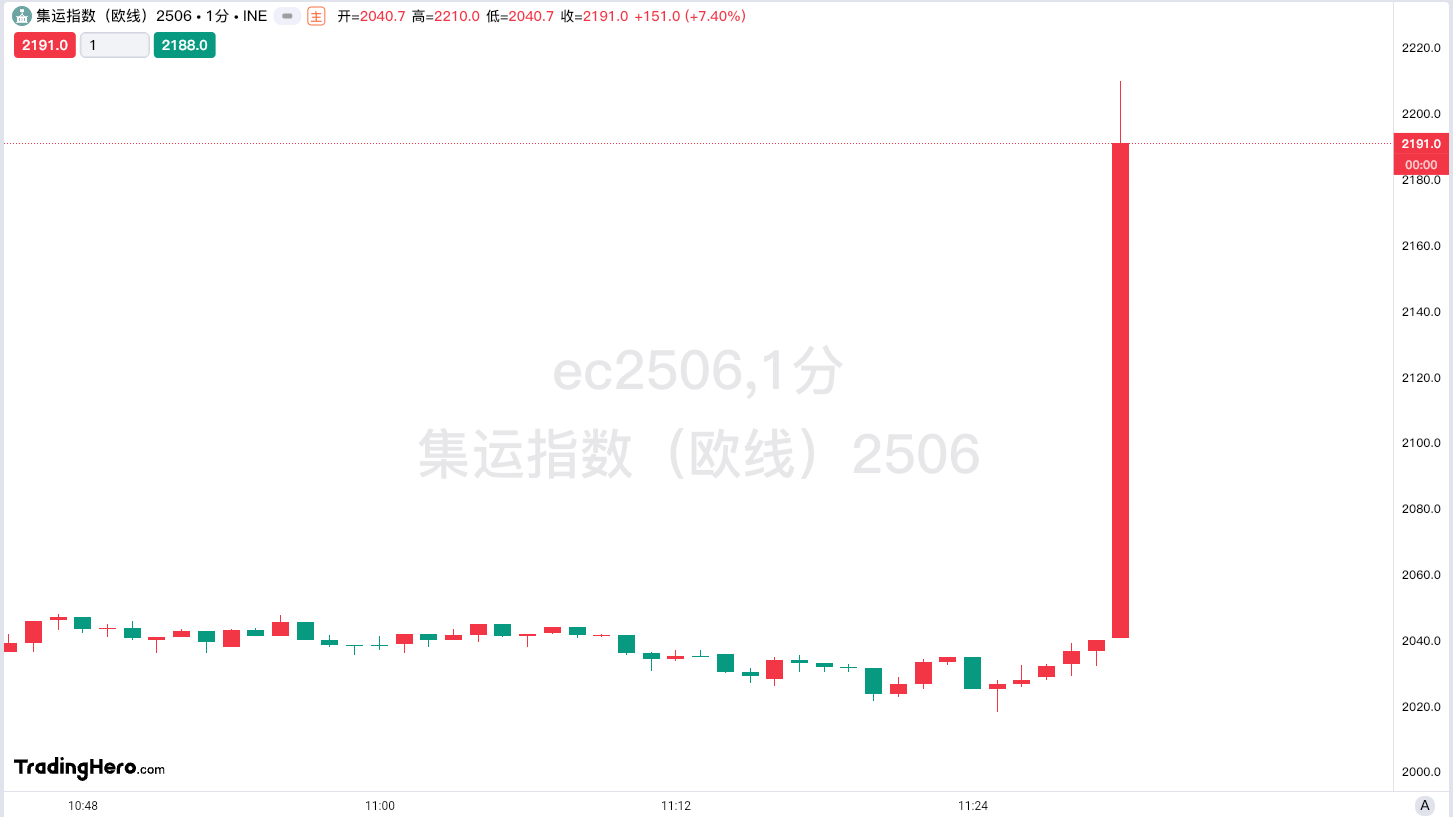 【期货热点追踪】集运主力短线拉升近200点，到底发生了什么？
