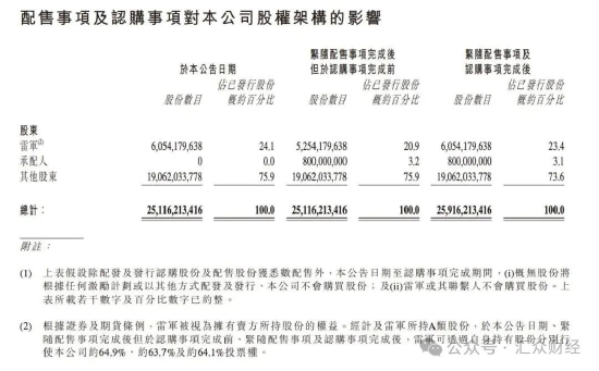 小米集团拟筹资425亿港元！雷军拥有64.1%的投票权