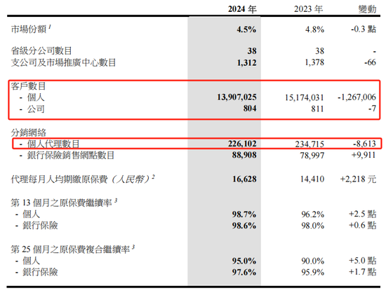 “换帅潮”下的中国太平：寿险客户减少130万，业绩成色究竟几何？