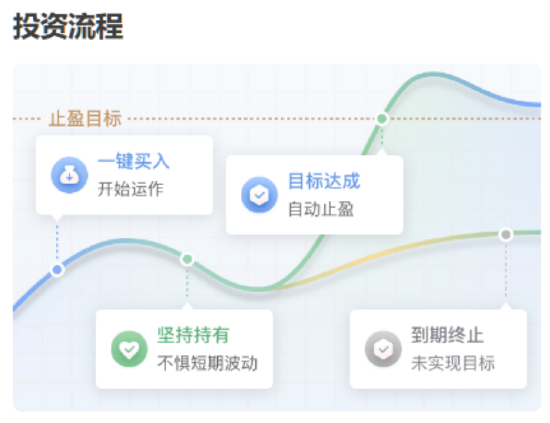 主理人面对面丨求稳党的股市初体验？目标盈带你小步探路新选择