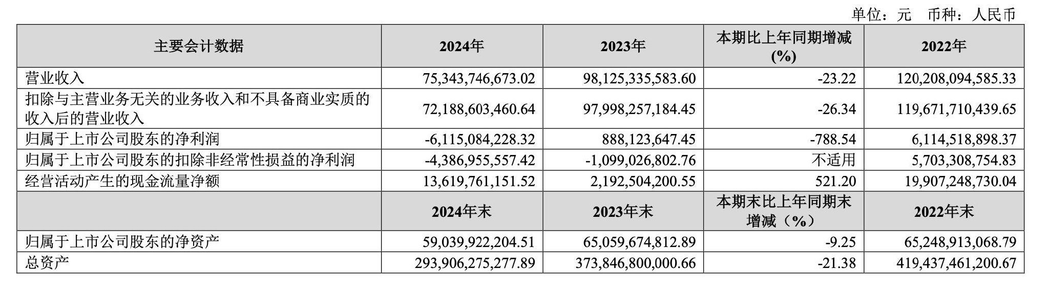 金地集团2024年净利润亏损61亿，顺利渡过偿债高峰