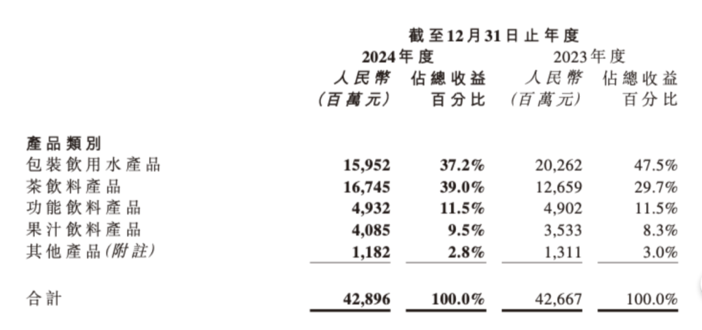 农夫山泉去年营收净利增速急降，钟睒睒：品牌形象遭受历史性考验，饮用水收益下滑两成