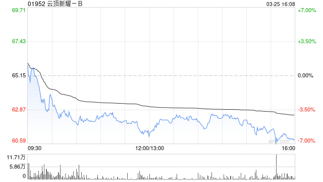云顶新耀-B发布年度业绩 收益7.07亿元同比大幅增加461.16%