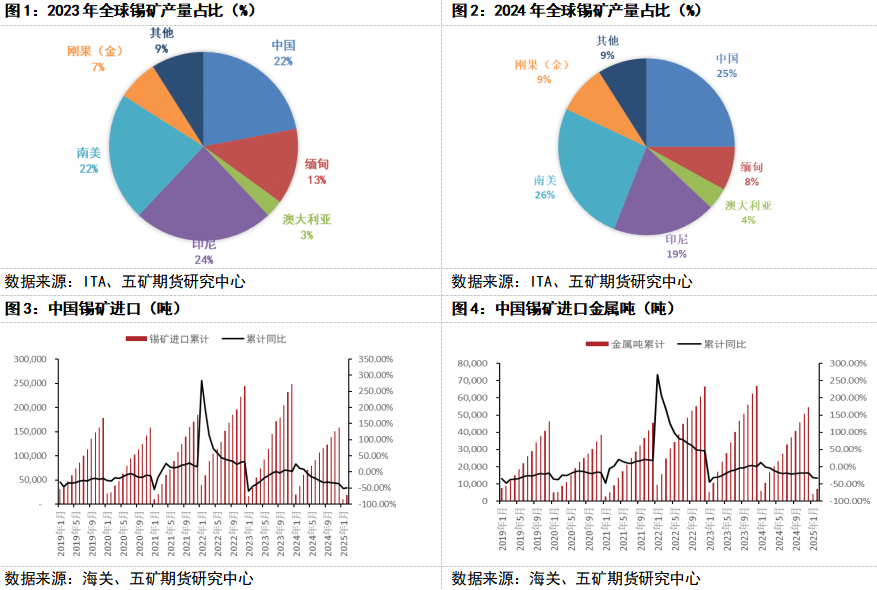 缅甸发布正式复产文件，关注刚果（金）局势