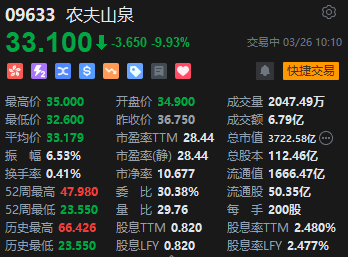 农夫山泉绩后大跌10%抹去年内增长 钟睒睒：品牌形象遭受历史性考验