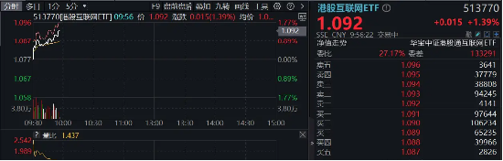 科网龙头止跌向上，腾讯、阿里齐升，小米配售获超额认购，港股互联网ETF（513770）掉头涨逾1%