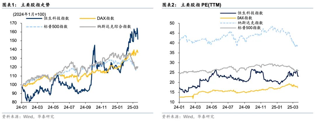 美股、欧股、港股与中债，年初至今的“反转交易”进展到哪一步了？