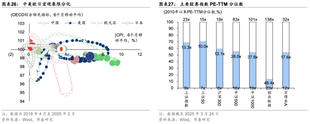 美股、欧股、港股与中债，年初至今的“反转交易”进展到哪一步了？