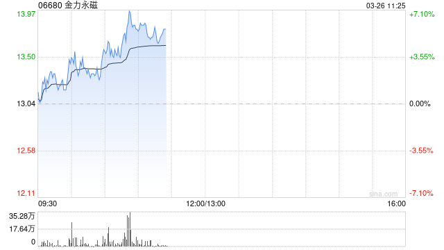 金力永磁股价涨近6% 机器人打开稀土永磁成长空间