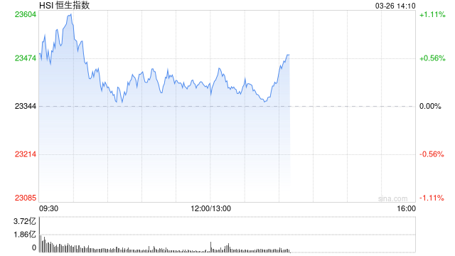 午评：港股恒指涨0.25% 恒生科指涨0.79% 农夫山泉绩后跌超8%