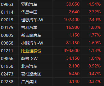 午评：港股恒指涨0.25% 恒生科指涨0.79% 农夫山泉绩后跌超8%