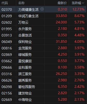 午评：港股恒指涨0.25% 恒生科指涨0.79% 农夫山泉绩后跌超8%