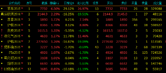 收评：苹果涨超6% 20号胶、豆粕跌超1%
