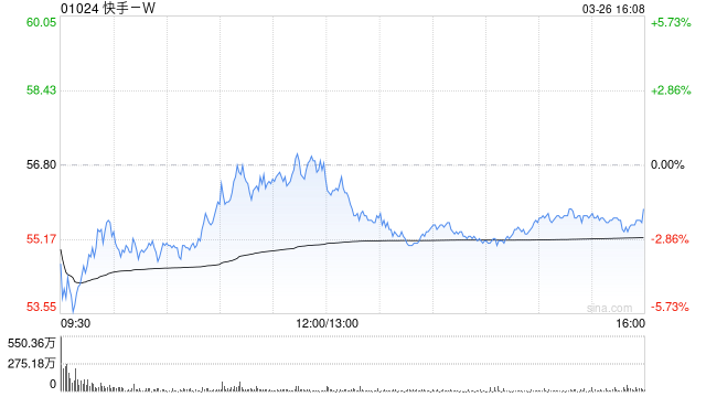 瑞银：升快手-W目标价至83.4港元 上季业绩符预期