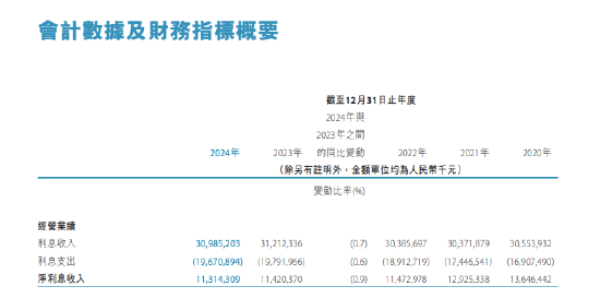 天津银行：实现净利息收入1131.43亿元 同比下降0.9%