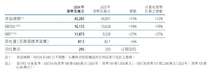 李嘉诚旗下长和2024年净利跌超27％，港口业务两位数增长仍被抛售