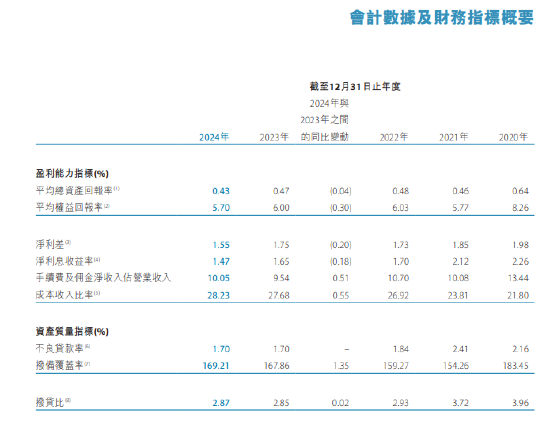 天津银行：2024年不良贷款率1.7% 较上年末持平