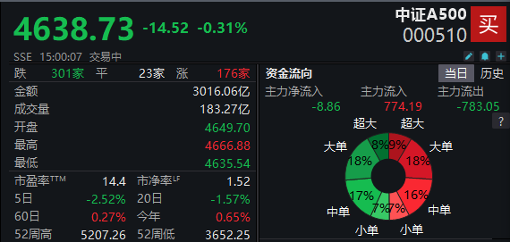 中证A500ETF集体收跌，成交额合计227亿元，持平上一交易日
