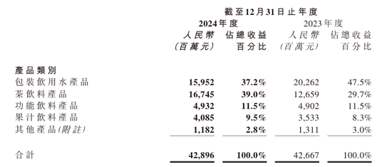 农夫山泉大跌！去年打价格战，瓶装水低至6毛多，钟睒睒：遭受了历史性的考验