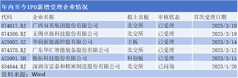 三大交易所发审全线启动，IPO市场释放回暖信号