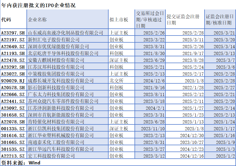 三大交易所发审全线启动，IPO市场释放回暖信号