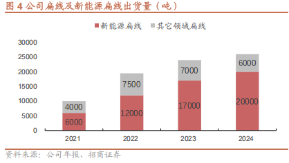 精达股份：传统业务稳中有升，新业务快速增长