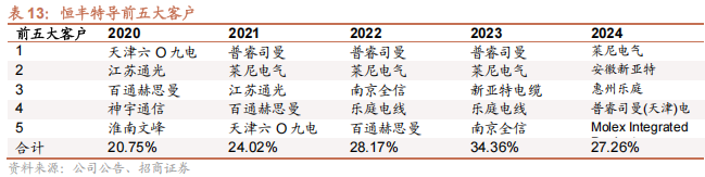 精达股份：传统业务稳中有升，新业务快速增长