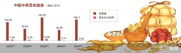 过亿补税侵蚀业绩 中国中药的战略困局