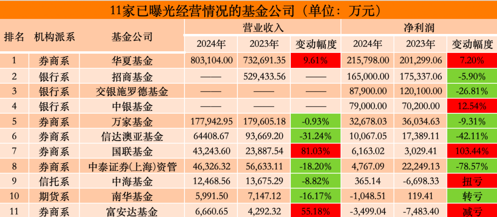 11家公募去年净利出炉：华夏以21亿暂时领跑，信达澳亚等6家同比下滑