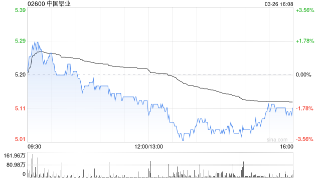 中国铝业公布2024年业绩 归母净利润约124亿元同比增长85.38%
