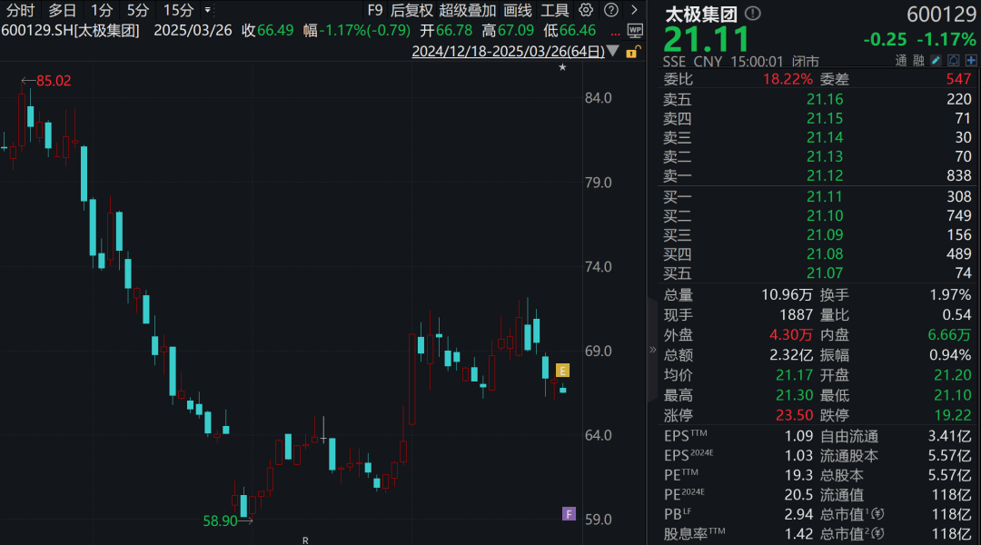 突然公告，预计业绩暴跌97%！太极集团子公司需补缴税款1亿元！