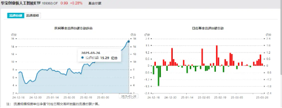 上海发力+巨头合作，算力利好密集涌现！创业板人工智能有望持续活跃，“159363”连续六日吸金合计超2.7亿元