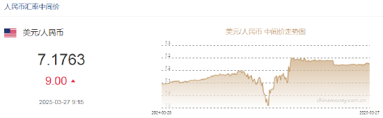 人民币兑美元中间价报7.1763，下调9点