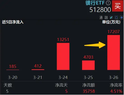 招行官宣500亿分红后罕见大跌，资金流向现分歧，银行ETF（512800）单日获力挺1.72亿元